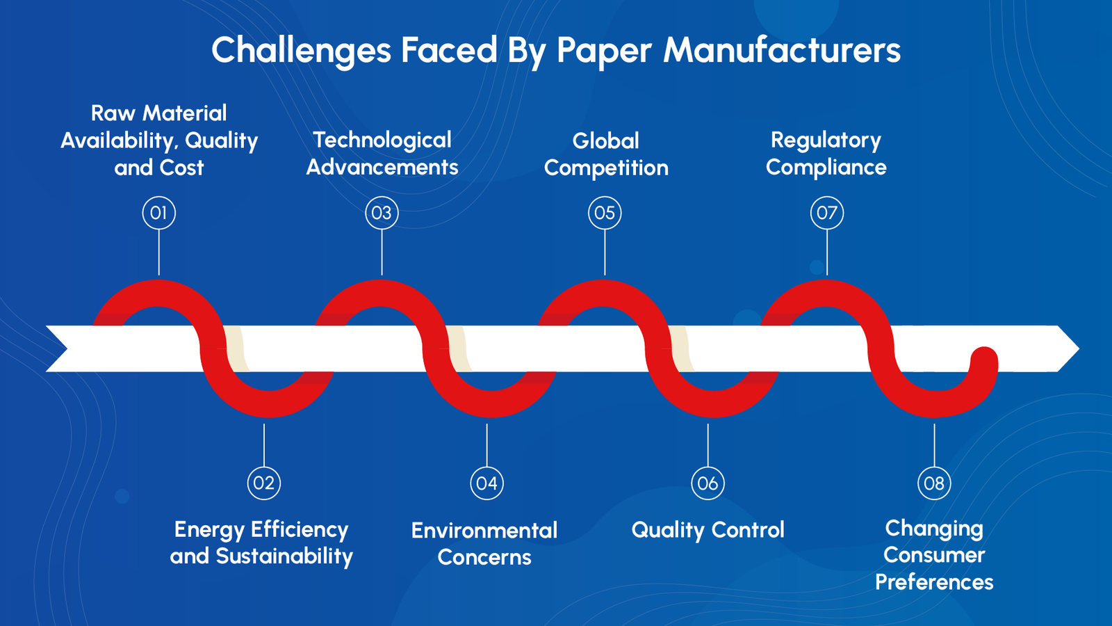 Challenges faced by paper manufacturers