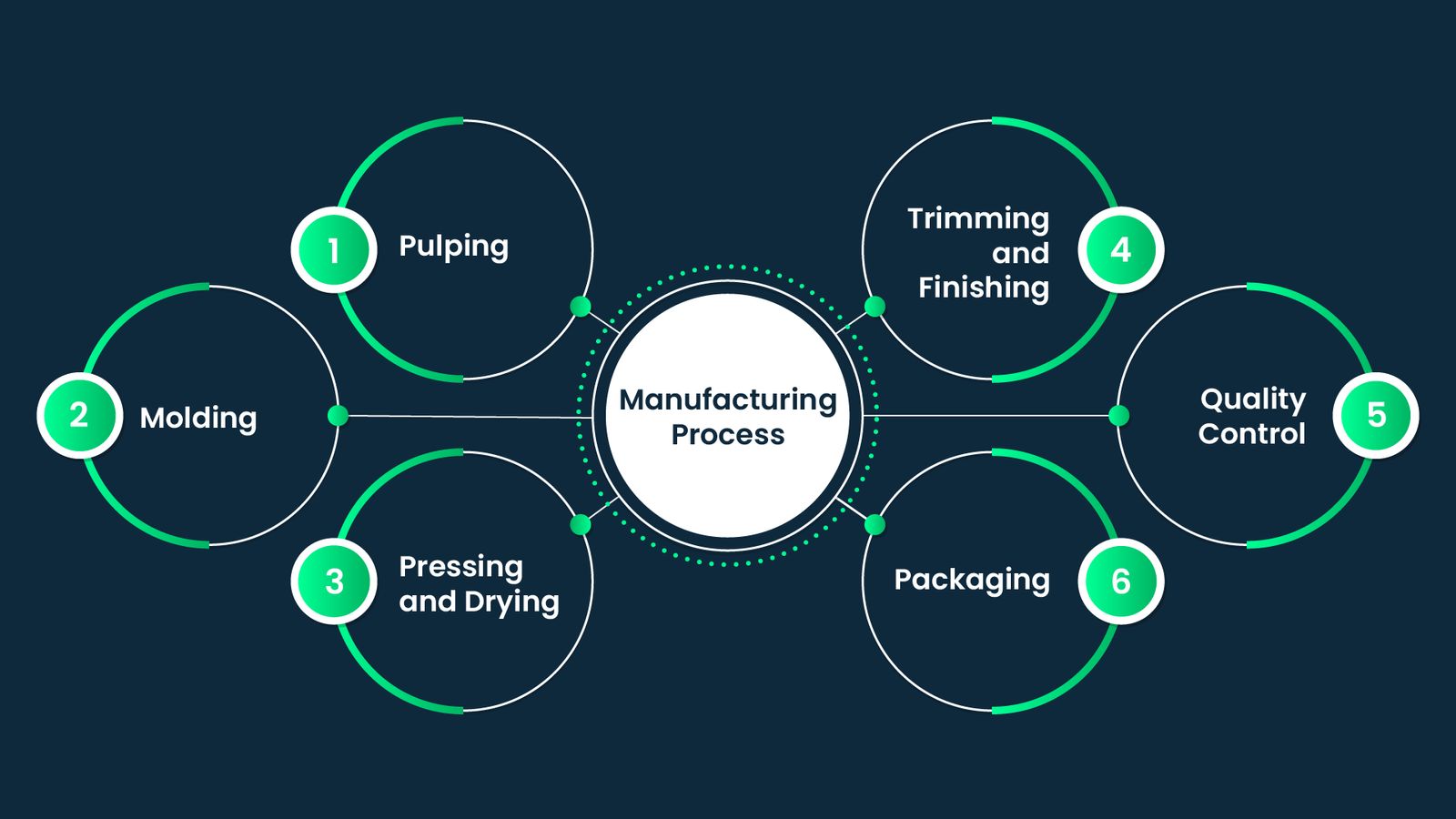 Manufacturing process