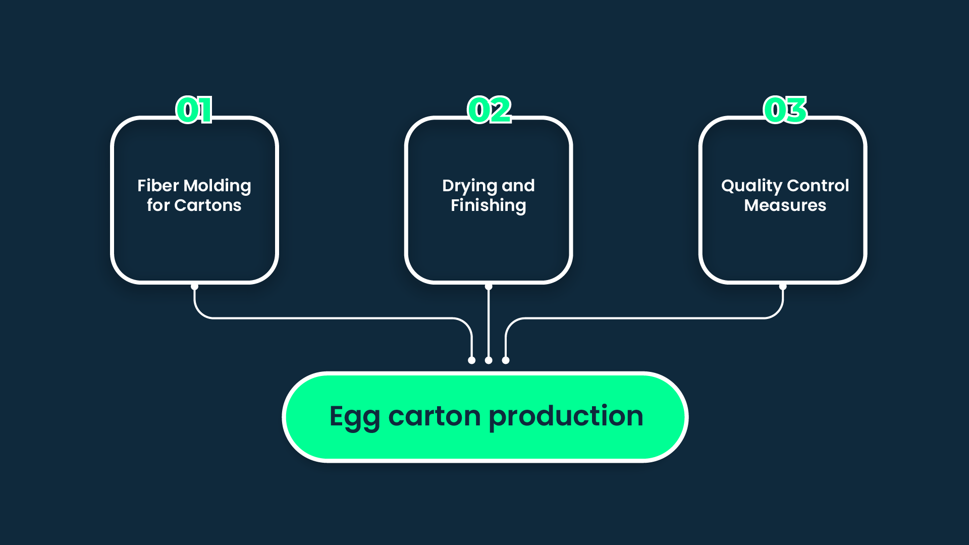 Egg carton production