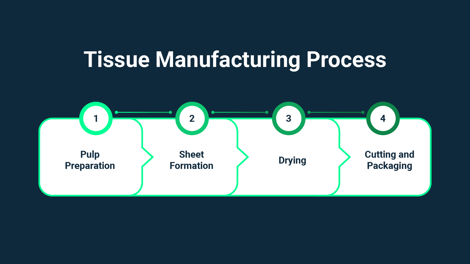 Tissue manufacturing process